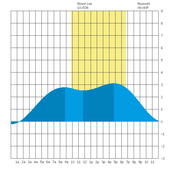 English Bay tide chart for Thursday, January 30, 2025