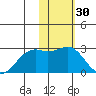 English Bay tide chart for Thursday, January 30, 2025