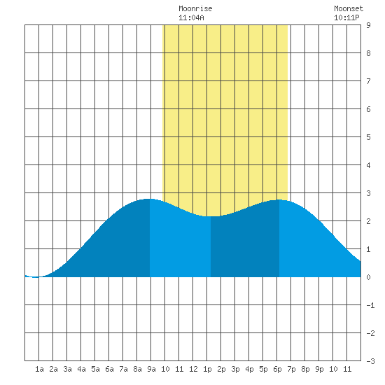 English Bay tide chart for Friday, January 31, 2025