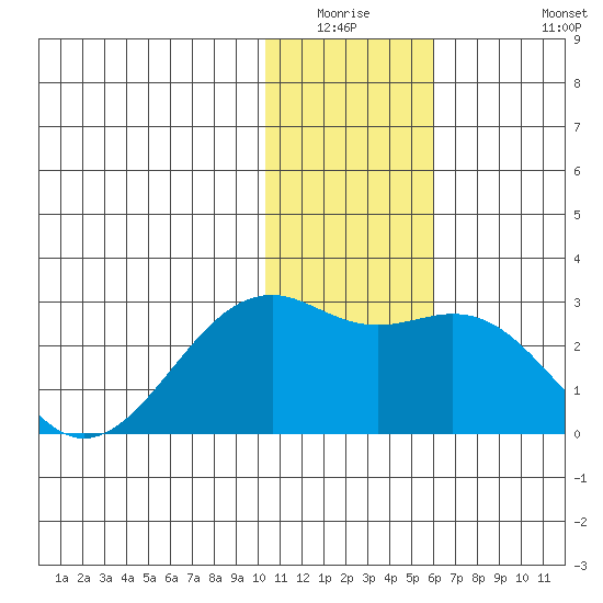 English Bay tide chart for Friday, January 3, 2025