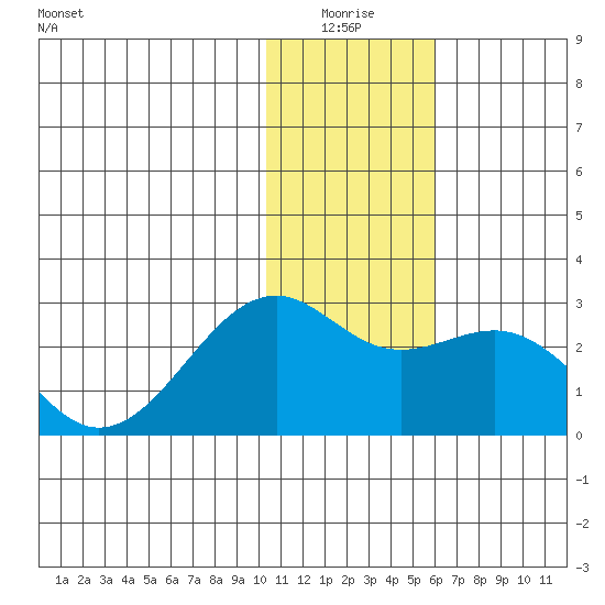 English Bay tide chart for Saturday, January 4, 2025