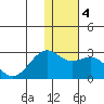 English Bay tide chart for Saturday, January 4, 2025