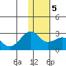 English Bay tide chart for Sunday, January 5, 2025