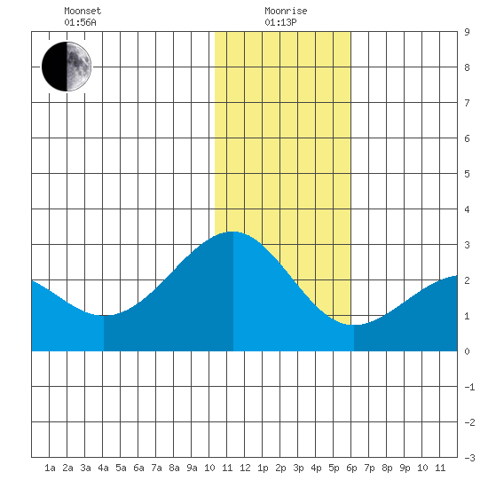 English Bay tide chart for Monday, January 6, 2025