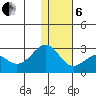English Bay tide chart for Monday, January 6, 2025