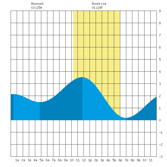 English Bay tide chart for Tuesday, January 7, 2025