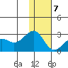 English Bay tide chart for Tuesday, January 7, 2025