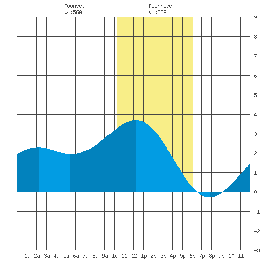 English Bay tide chart for Wednesday, January 8, 2025