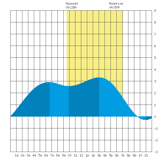 English Bay tide chart for Monday, February 10, 2025