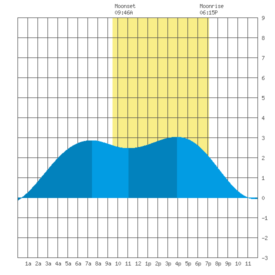 English Bay tide chart for Tuesday, February 11, 2025