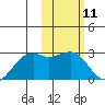 English Bay tide chart for Tuesday, February 11, 2025