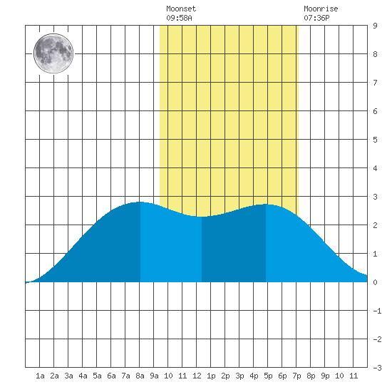 English Bay tide chart for Wednesday, February 12, 2025