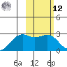 English Bay tide chart for Wednesday, February 12, 2025