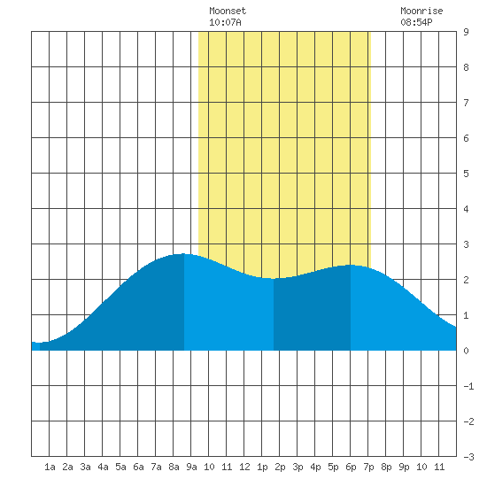 English Bay tide chart for Thursday, February 13, 2025