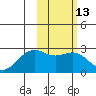 English Bay tide chart for Thursday, February 13, 2025