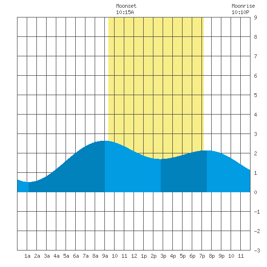 English Bay tide chart for Friday, February 14, 2025