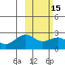 English Bay tide chart for Saturday, February 15, 2025