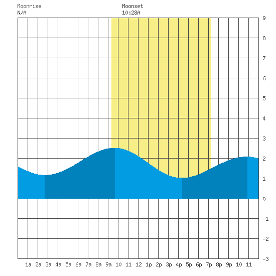 English Bay tide chart for Sunday, February 16, 2025