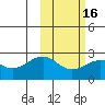 English Bay tide chart for Sunday, February 16, 2025