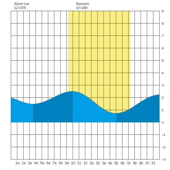 English Bay tide chart for Monday, February 17, 2025