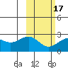 English Bay tide chart for Monday, February 17, 2025