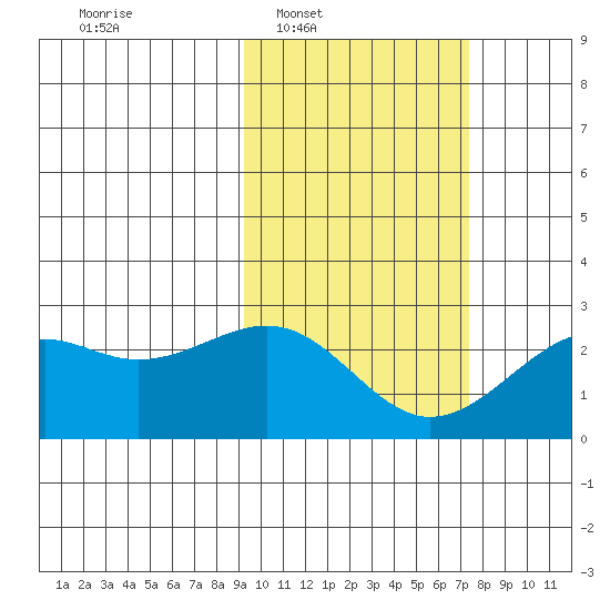 English Bay tide chart for Tuesday, February 18, 2025