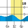 English Bay tide chart for Tuesday, February 18, 2025