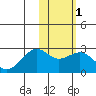 English Bay tide chart for Saturday, February 1, 2025