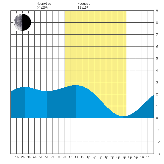 English Bay tide chart for Thursday, February 20, 2025