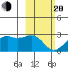 English Bay tide chart for Thursday, February 20, 2025