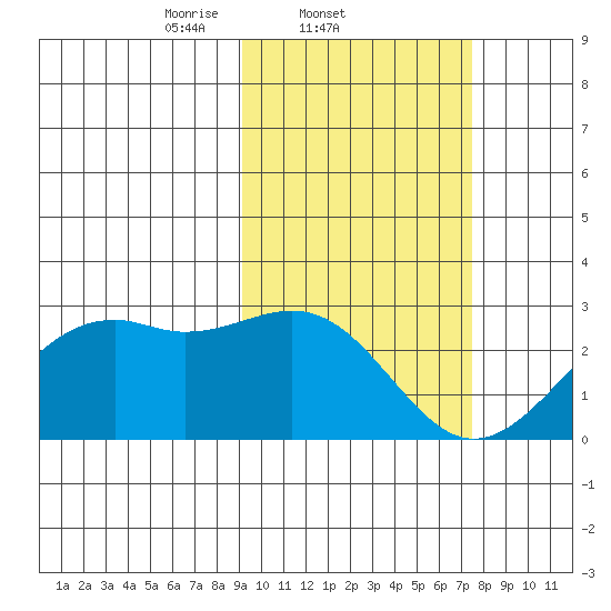 English Bay tide chart for Friday, February 21, 2025