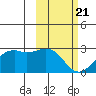 English Bay tide chart for Friday, February 21, 2025