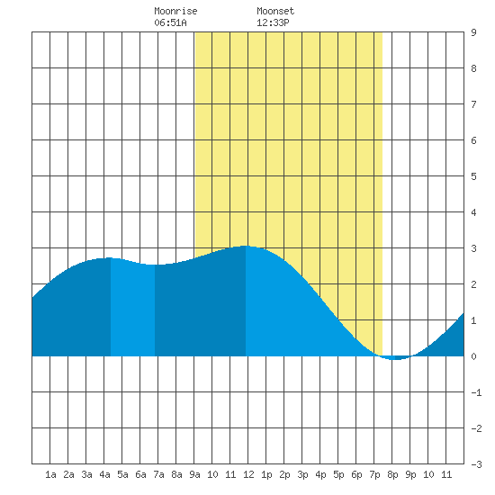 English Bay tide chart for Saturday, February 22, 2025