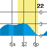 English Bay tide chart for Saturday, February 22, 2025