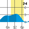 English Bay tide chart for Monday, February 24, 2025