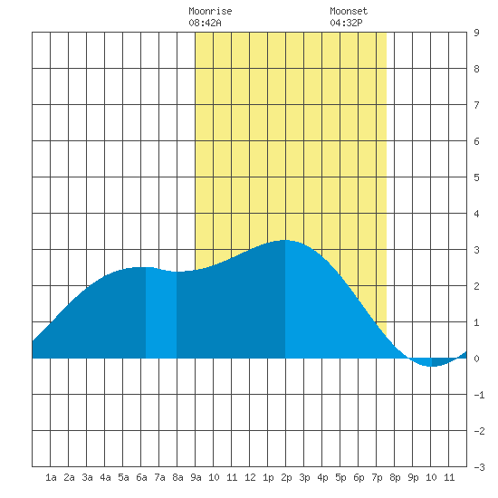 English Bay tide chart for Tuesday, February 25, 2025