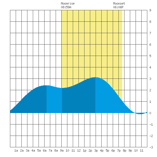 English Bay tide chart for Wednesday, February 26, 2025