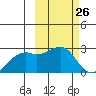 English Bay tide chart for Wednesday, February 26, 2025