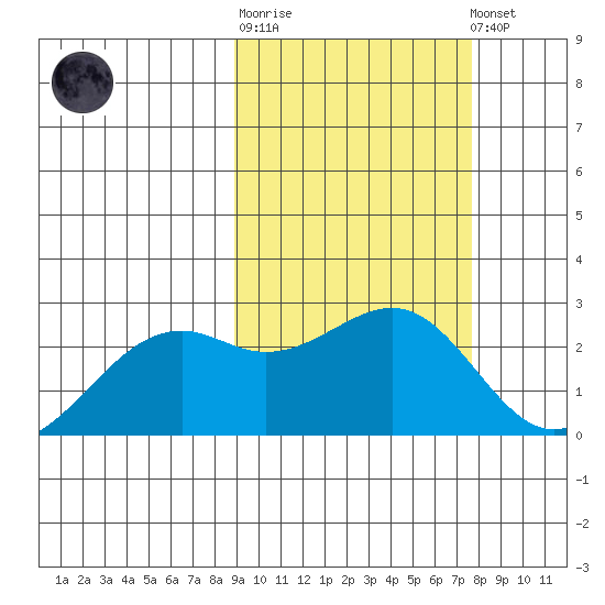 English Bay tide chart for Thursday, February 27, 2025
