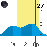 English Bay tide chart for Thursday, February 27, 2025