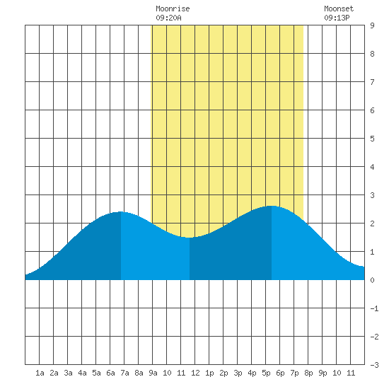 English Bay tide chart for Friday, February 28, 2025