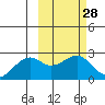 English Bay tide chart for Friday, February 28, 2025