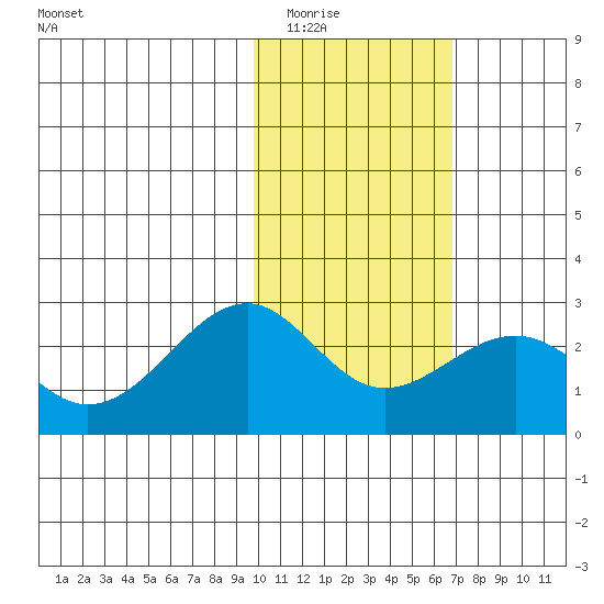 English Bay tide chart for Sunday, February 2, 2025