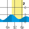 English Bay tide chart for Sunday, February 2, 2025