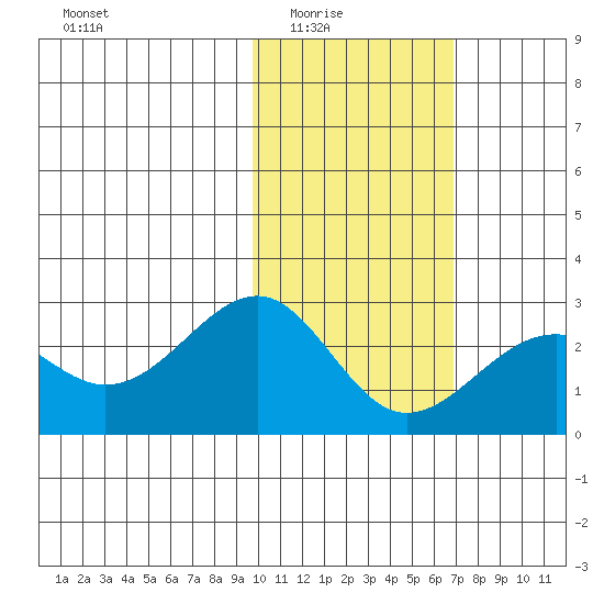 English Bay tide chart for Monday, February 3, 2025