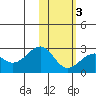 English Bay tide chart for Monday, February 3, 2025