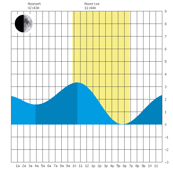 English Bay tide chart for Tuesday, February 4, 2025