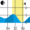 English Bay tide chart for Tuesday, February 4, 2025