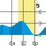 English Bay tide chart for Wednesday, February 5, 2025