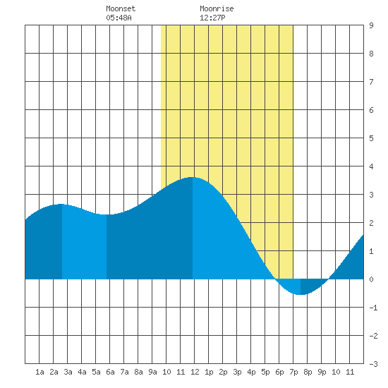 English Bay tide chart for Thursday, February 6, 2025
